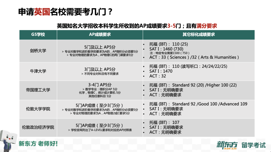 美英加港本科申请AP成绩要求及换学分政策汇总