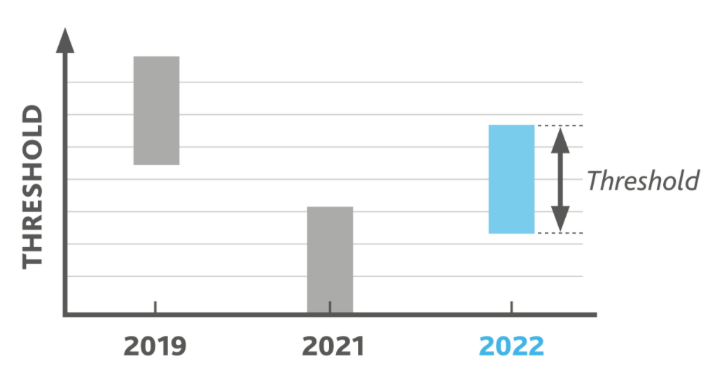 官方盖章！2023年A-level评分标准将更加严格！预估成绩也要参考疫情前标准！