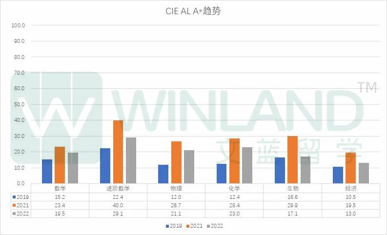 官方盖章！2023年A-level评分标准将更加严格！预估成绩也要参考疫情前标准！