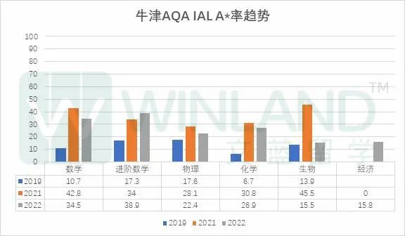 官方盖章！2023年A-level评分标准将更加严格！预估成绩也要参考疫情前标准！