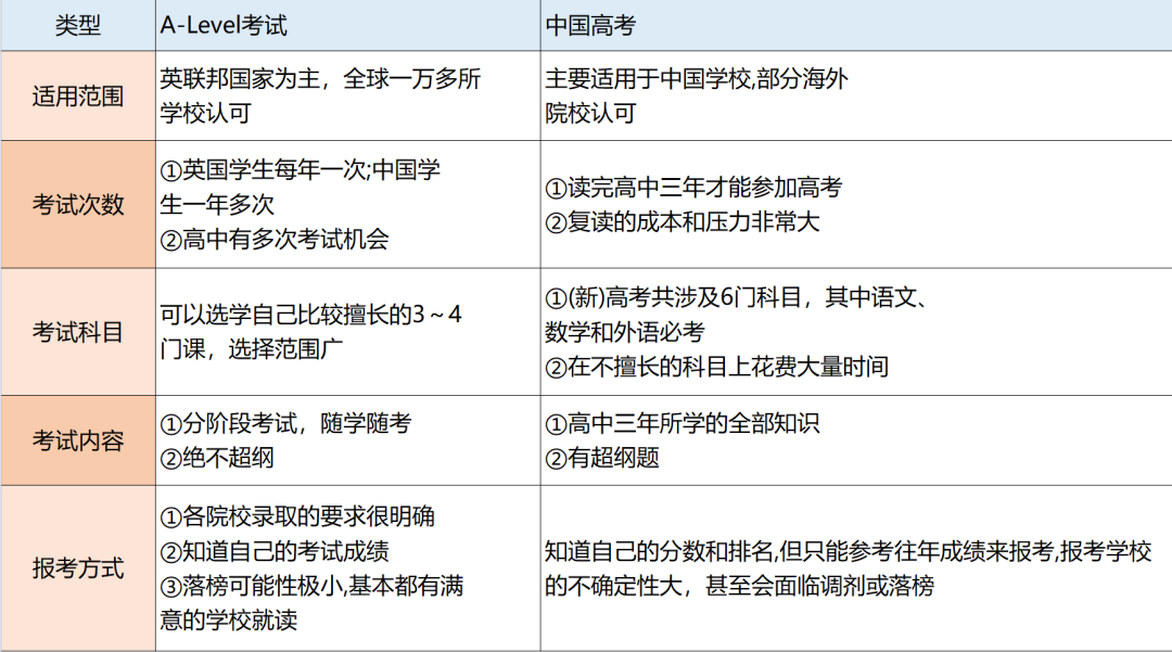 高考成绩不理想？只用一年学A-Level，能否申请到英国G5大学呢？中英高考又有哪些不同呢？