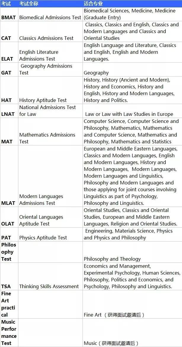 牛津大学入学考试有哪些？（附最全解析）