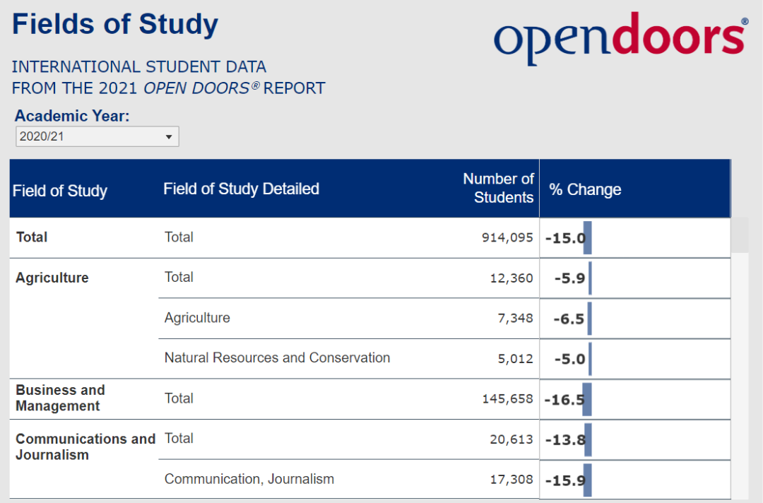 《门户开放报告》更新赴美数据，中国学生总体下降14.8%！