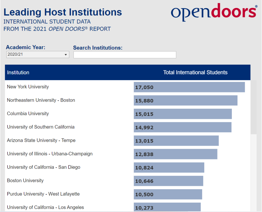 《门户开放报告》更新赴美数据，中国学生总体下降14.8%！