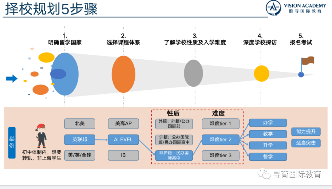 寻育 x 唯寻 国际学校择校规划 & 三大主流课程体系介绍