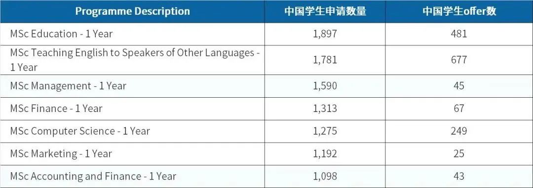 2022/23学年爱丁堡大学的申请数量和录取率如何？（部分研究生课程）