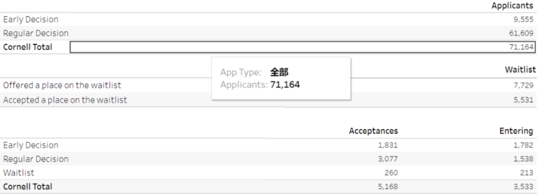 康奈尔大学2026届新生数据解读，早申录取率竟是RD的四倍！？