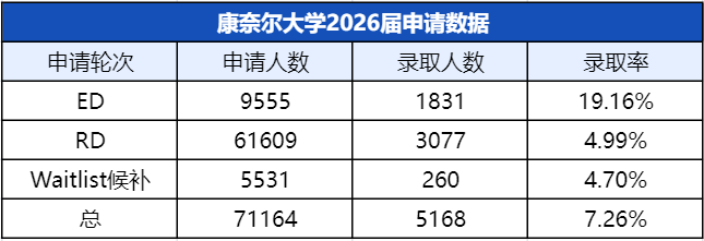 康奈尔大学2026届新生数据解读，早申录取率竟是RD的四倍！？