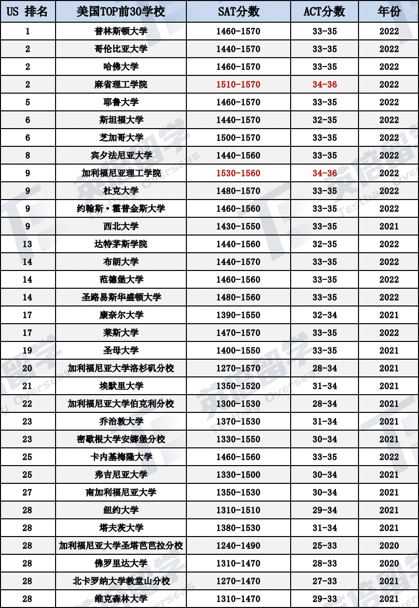 藤校不会告诉你：SAT/ACT哪个更利于申请？