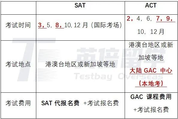 藤校不会告诉你：SAT/ACT哪个更利于申请？