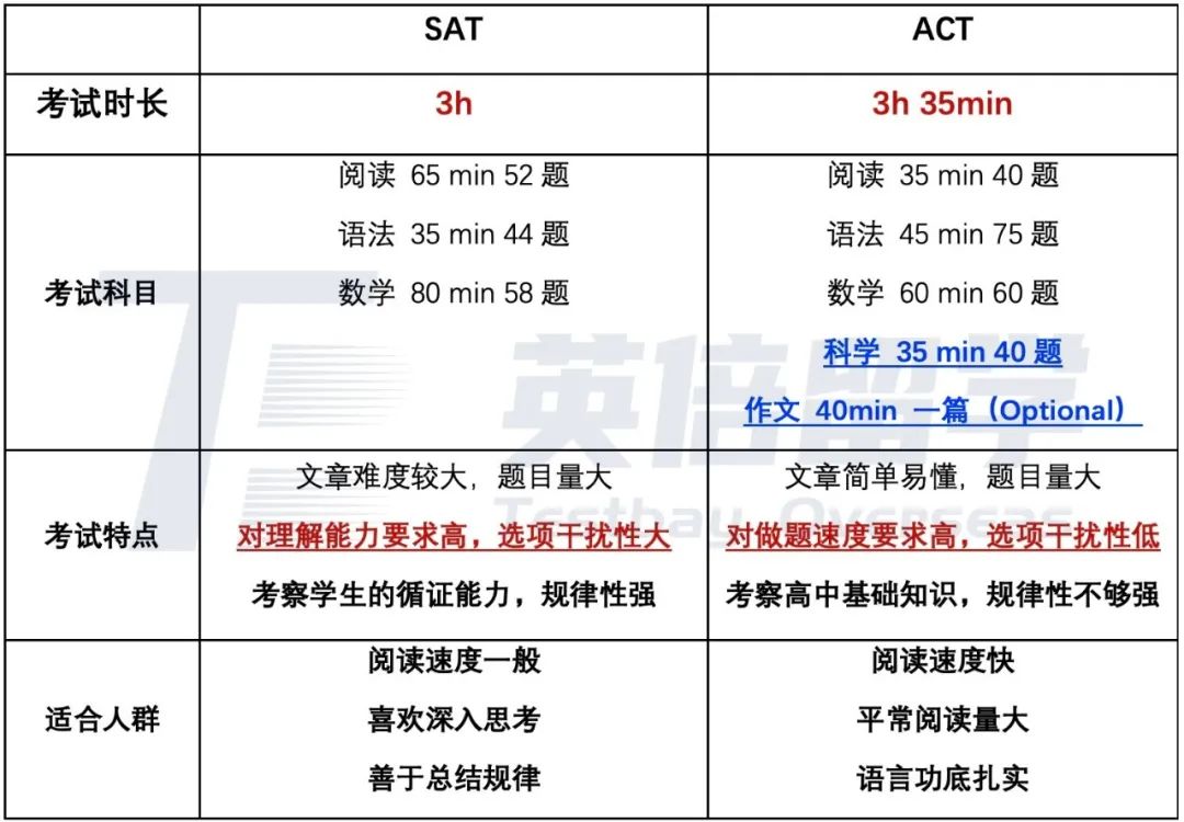 藤校不会告诉你：SAT/ACT哪个更利于申请？