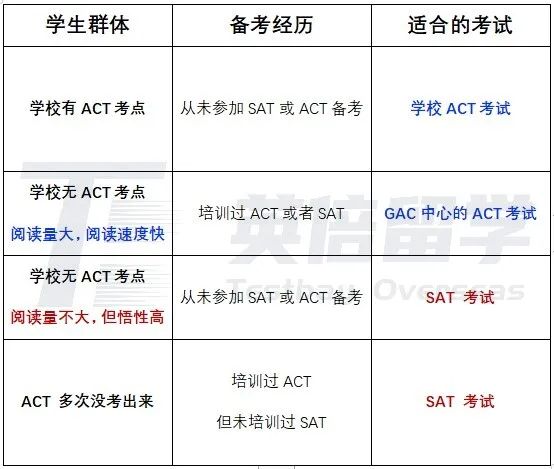 藤校不会告诉你：SAT/ACT哪个更利于申请？