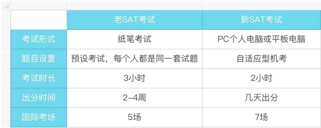 多位名师解读SAT新机考：11年级要不要做“小白鼠”？