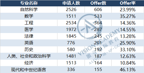 剑桥21-22年申请数据公布！这个专业Offer率竟高达51.85%！