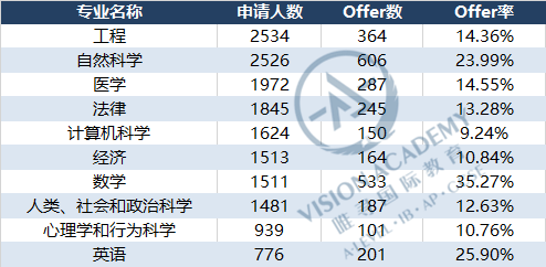 剑桥21-22年申请数据公布！这个专业Offer率竟高达51.85%！