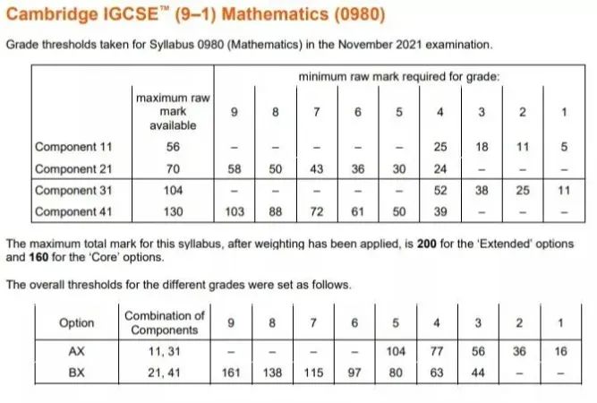 IGCSE数学多少分才能拿A*？IG数学的学习难点在哪里？附秋季培训课程