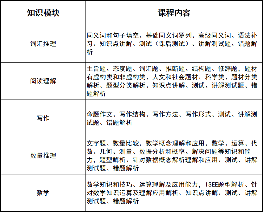 ISEE入学考试辅导课程