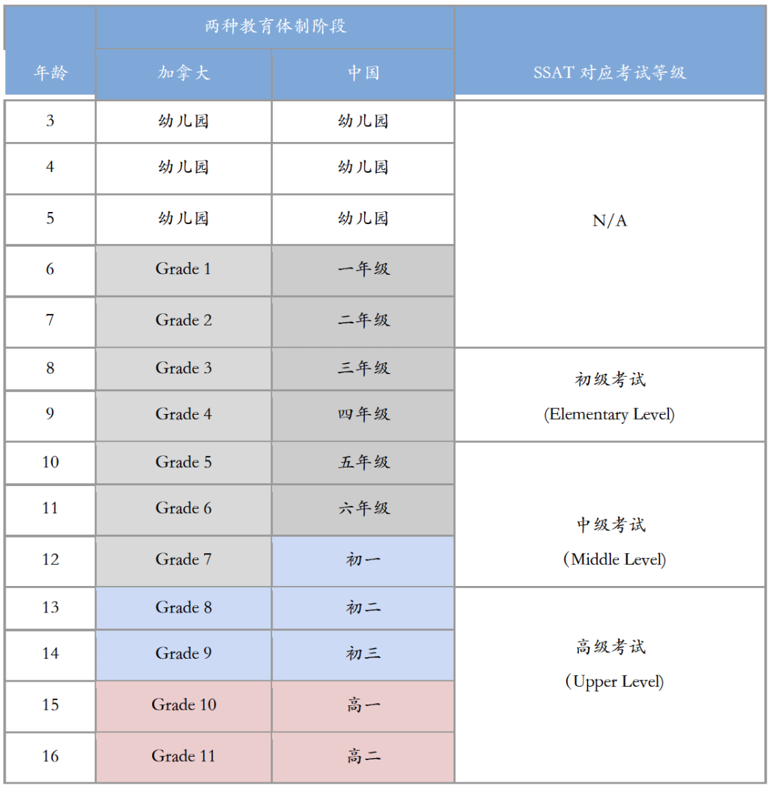 私校申请SSAT要求曝光！华人孩子进入顶尖私校第一步...