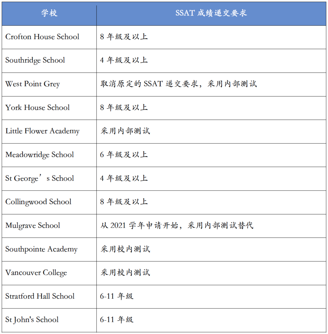 私校申请SSAT要求曝光！华人孩子进入顶尖私校第一步...