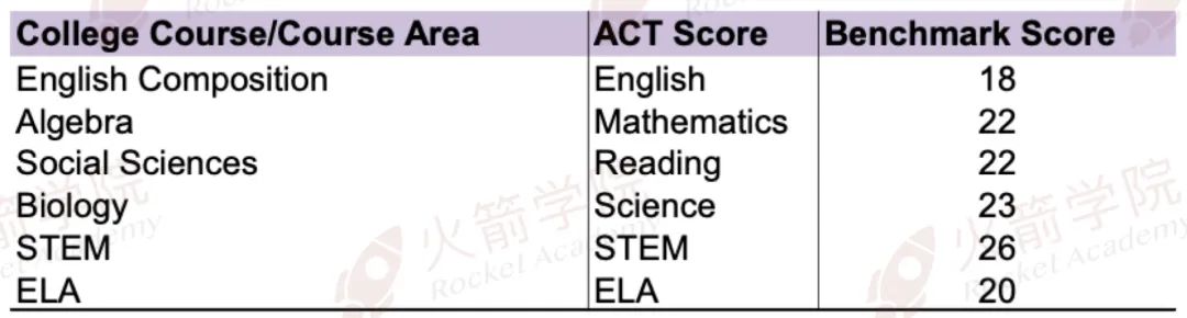 ACT年度报告｜考多少分才能申请美本TOP30？(附下半年冲刺方案)