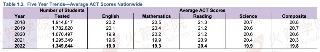 ACT年度报告｜考多少分才能申请美本TOP30？(附下半年冲刺方案)