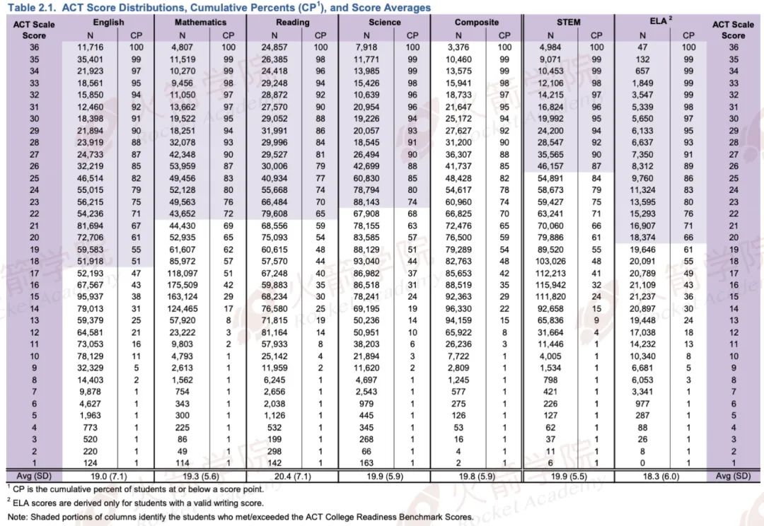 ACT年度报告｜考多少分才能申请美本TOP30？(附下半年冲刺方案)