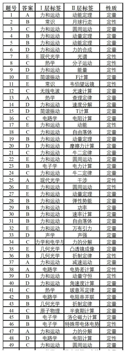 深受理工专业学生喜爱的竞赛“物理碗”，含金量究竟怎么样？