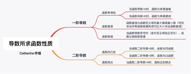 刚开学，AP Calculus就学懵了怎么办？