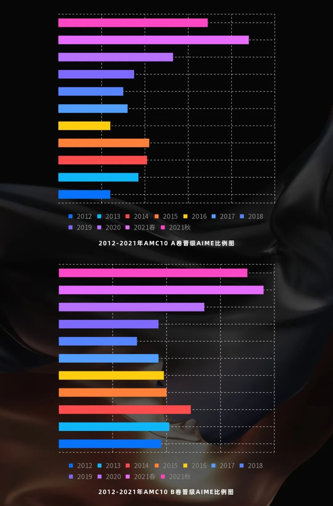 AMC10/12晋级AIME的比例是多少？11年统计数据后，我发现了一个惊天好消息