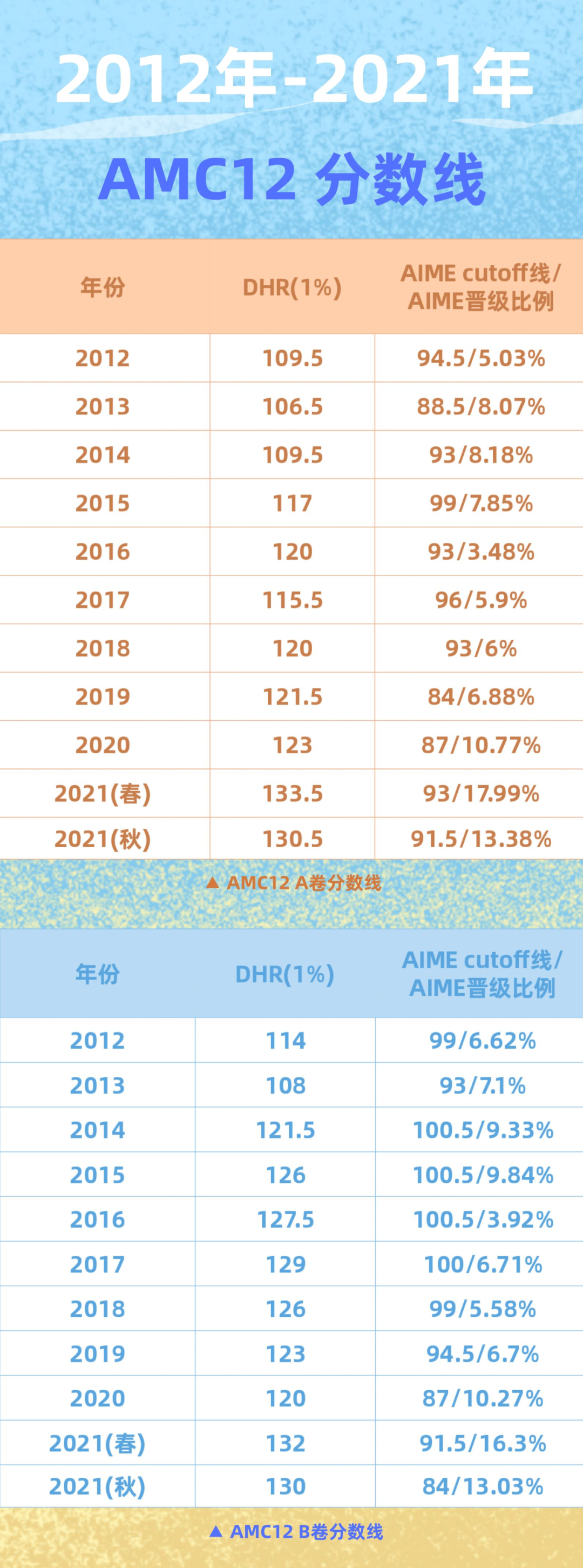 AMC10/12晋级AIME的比例是多少？11年统计数据后，我发现了一个惊天好消息