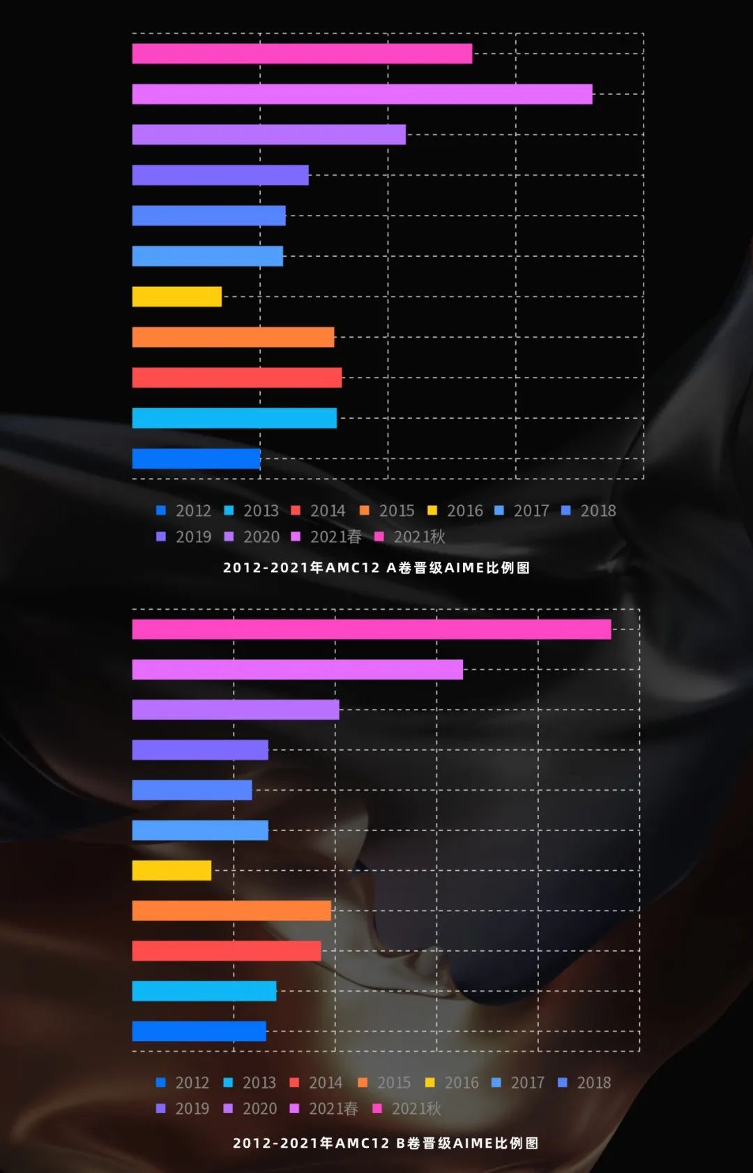 AMC10/12晋级AIME的比例是多少？11年统计数据后，我发现了一个惊天好消息