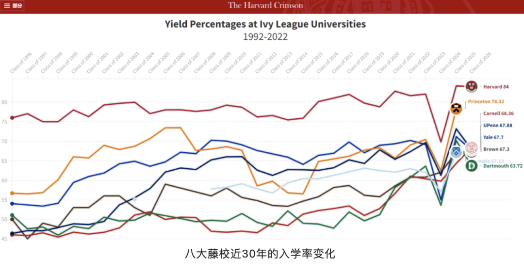 哈佛公布8大藤校入学率数据！选校重要指标不容错过