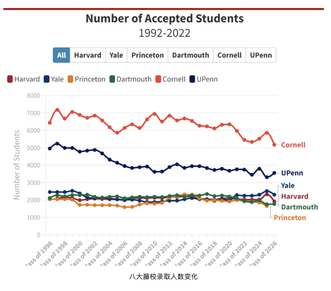 哈佛公布8大藤校入学率数据！选校重要指标不容错过