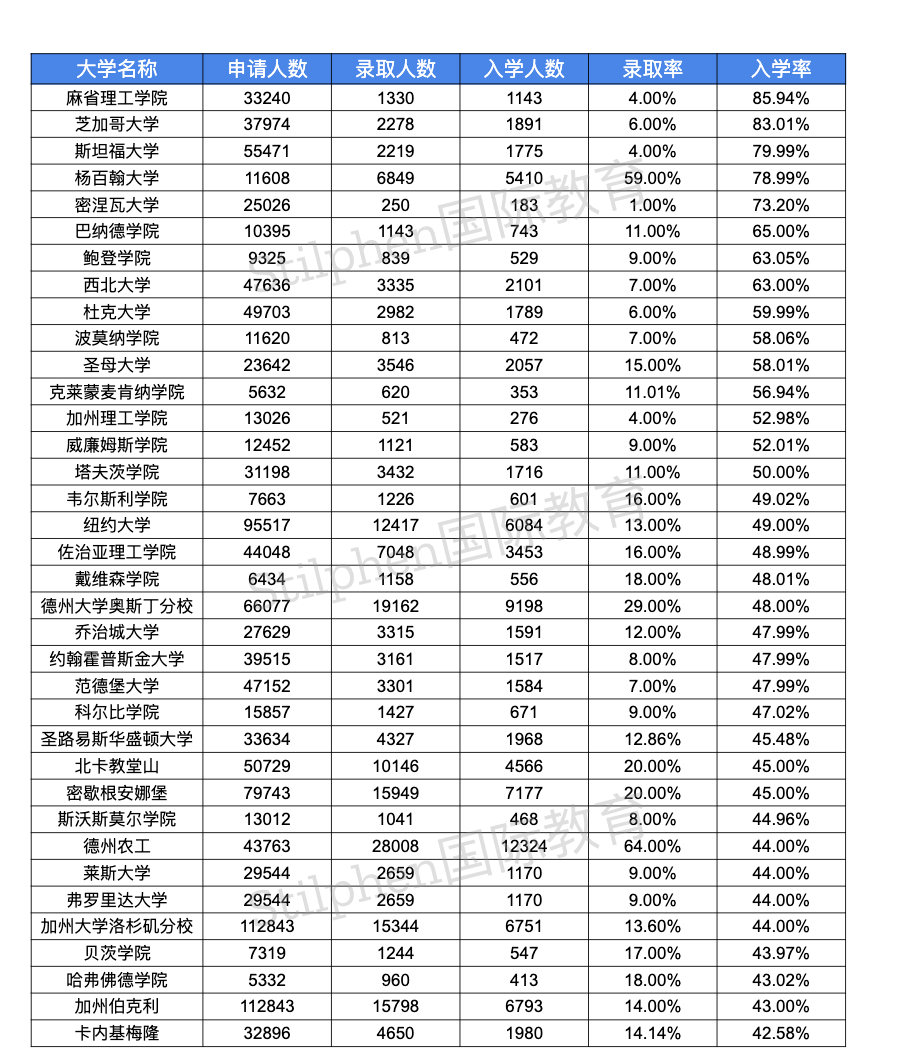 哈佛公布8大藤校入学率数据！选校重要指标不容错过