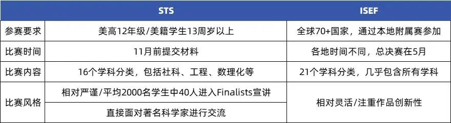 错过等一年！藤校招生官最爱：“小诺奖”Regeneron STS申请即将截止！