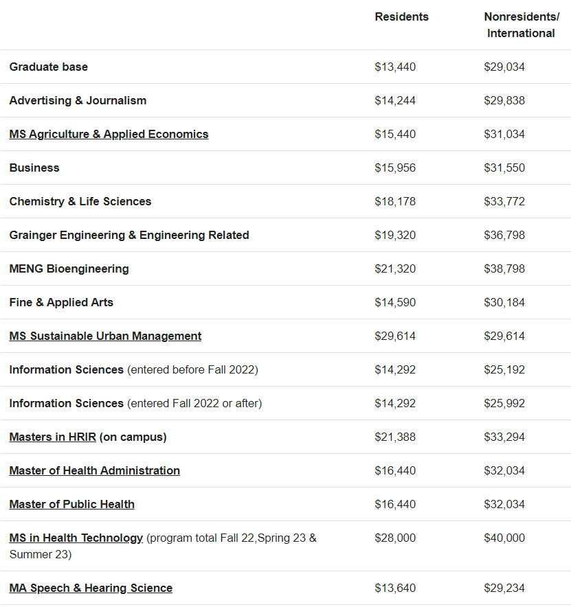 在美国四大留学热门地区读硕士，一年要花多少钱？