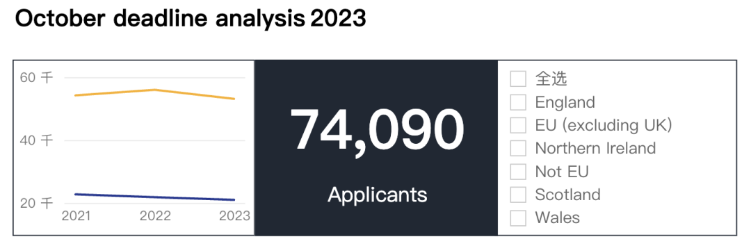 最新！UCAS第一轮申请数据出炉：中国学生申请人数10年来首降！！！