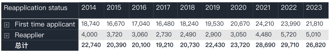 最新！UCAS第一轮申请数据出炉：中国学生申请人数10年来首降！！！