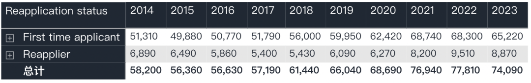 最新！UCAS第一轮申请数据出炉：中国学生申请人数10年来首降！！！