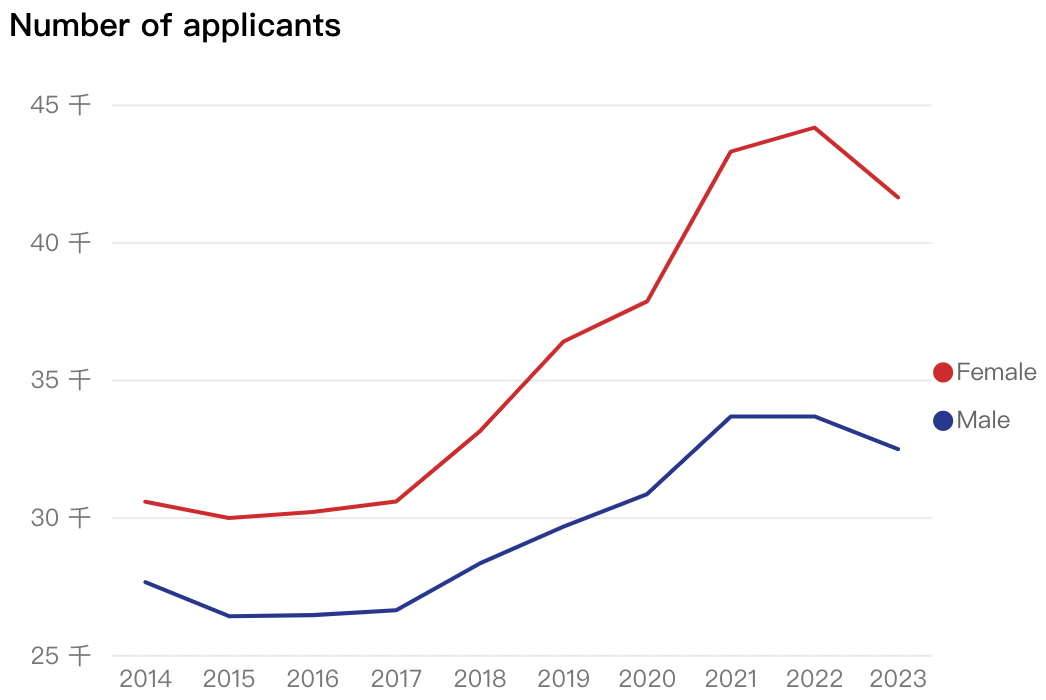 最新！UCAS第一轮申请数据出炉：中国学生申请人数10年来首降！！！