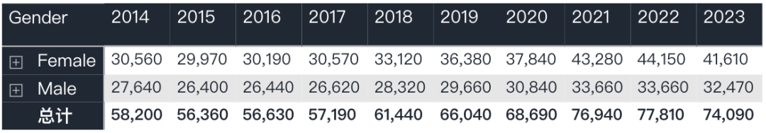 最新！UCAS第一轮申请数据出炉：中国学生申请人数10年来首降！！！