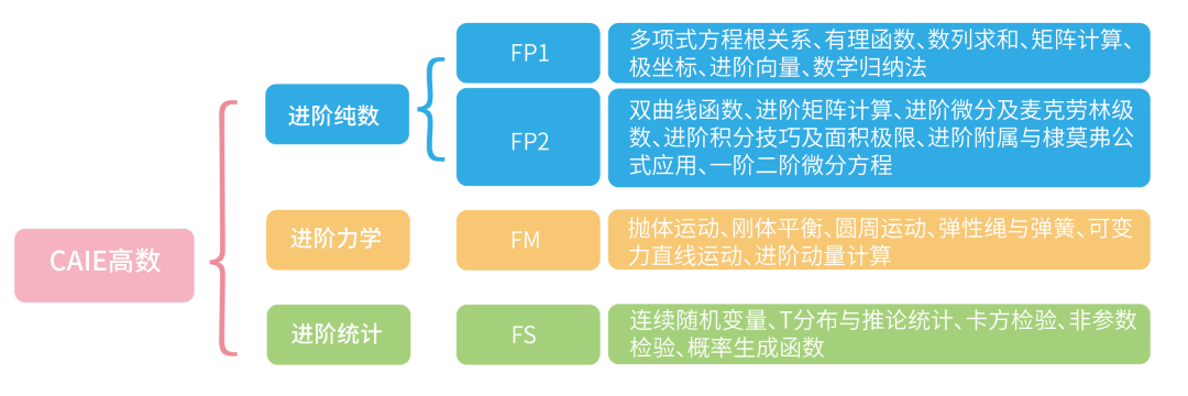 搞定ALevel选课！4科ALevel数学，选谁才是稳拿A*的最优选