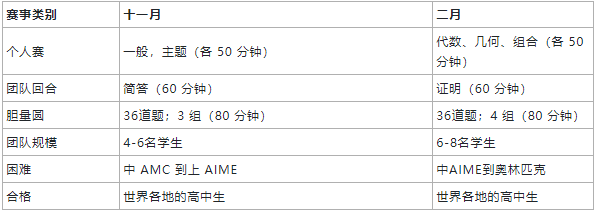 美本理工科申请必备-HMMT哈佛-麻省理工学院数学锦标赛竞赛详解