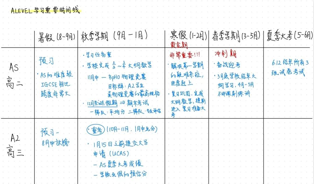 A-Level 物理高分祕笈！