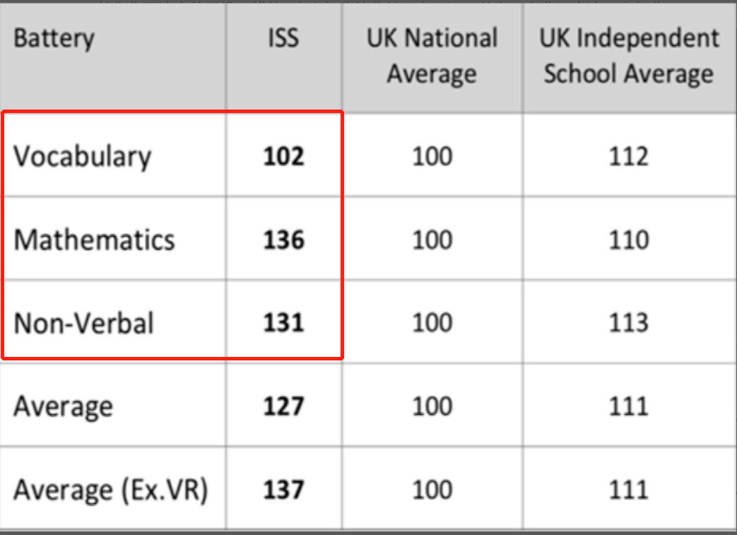 英国私校入学 UKiset 考试——备考篇