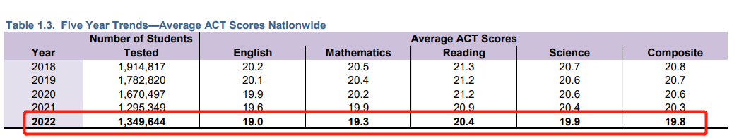 新！2022ACT成绩报告发布！成绩创近30年新低，亚裔考生标化内卷之王...