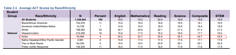 新！2022ACT成绩报告发布！成绩创近30年新低，亚裔考生标化内卷之王...