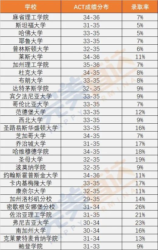 新！2022ACT成绩报告发布！成绩创近30年新低，亚裔考生标化内卷之王...