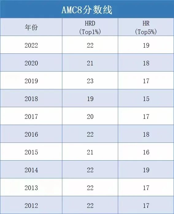 AMC8常见问题答疑，备考福利冲刺班早鸟价仅剩三天！