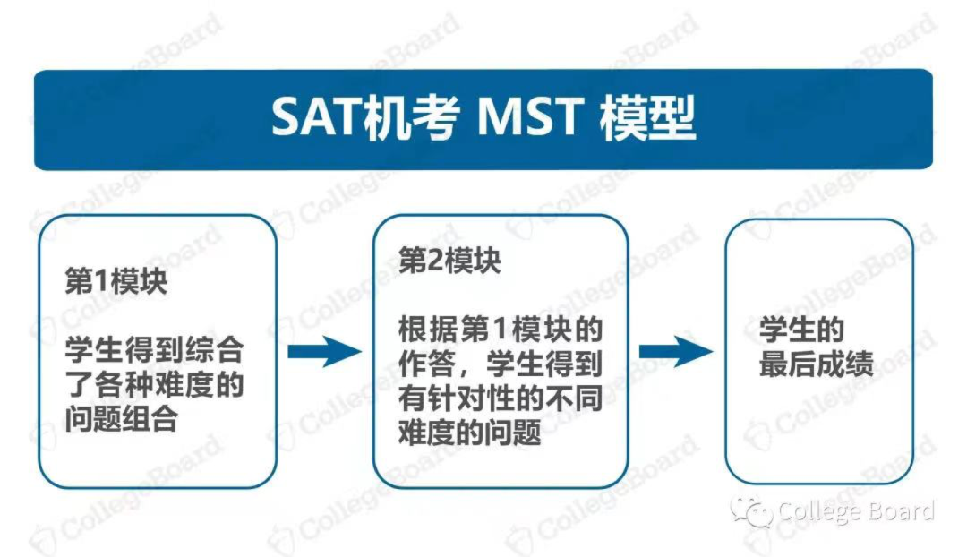 深度解析！SAT机考4套官方样题难点，揭秘2023年机考神秘面纱！让你得分快人一步